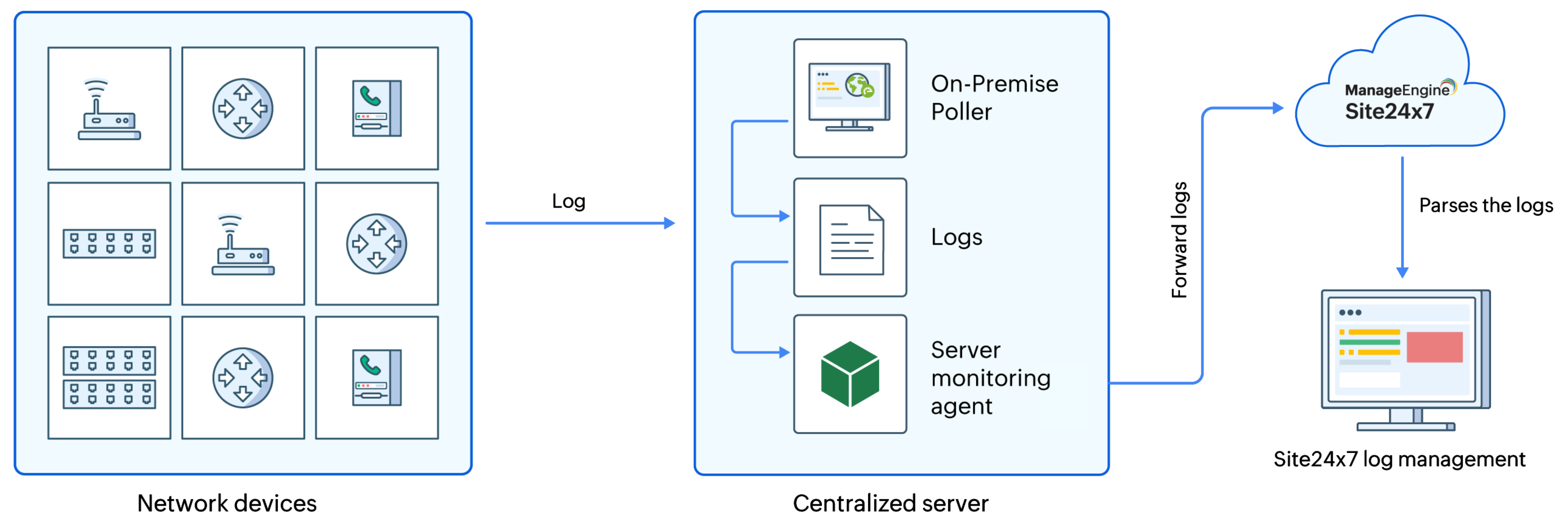 Network On-Premise Poller