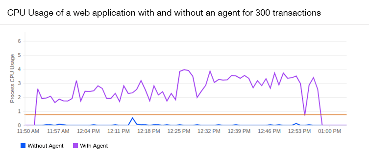 Timeline chart showing the impact on CPU usage