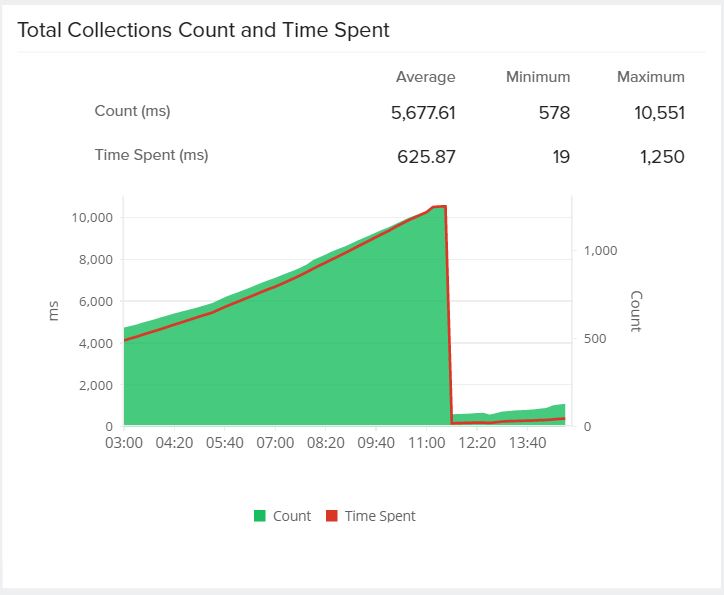Total collections and time spent