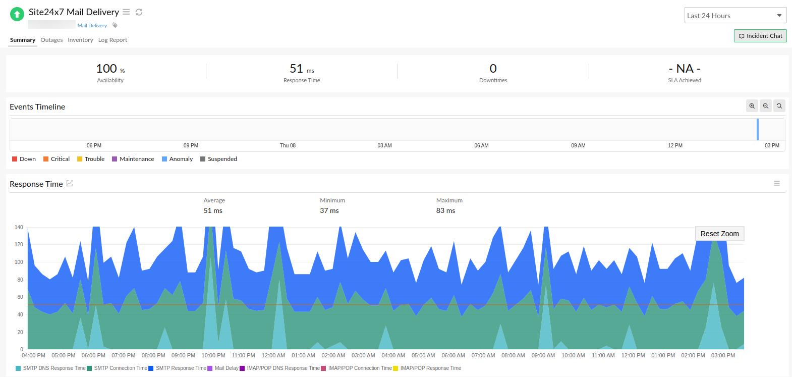 Get detailed insights on the performance of your mail delivery monitor