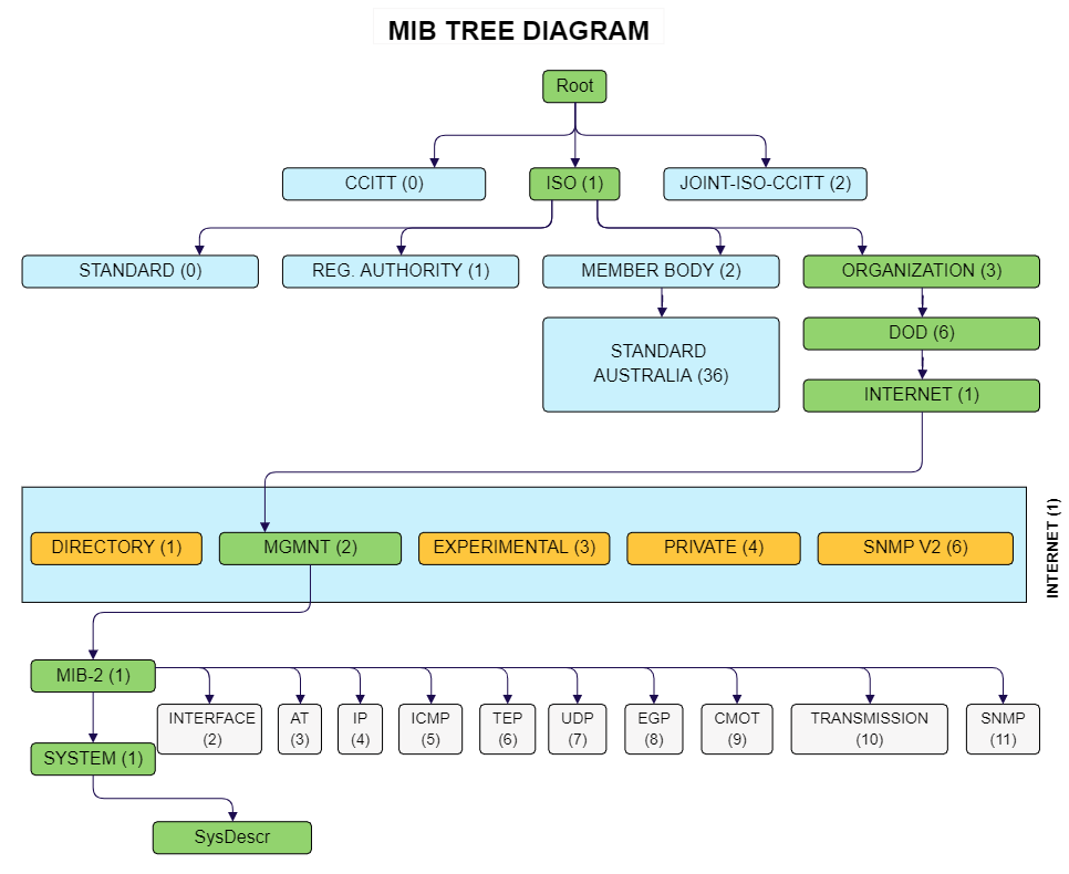 Understanding the MIB using Tree diagram