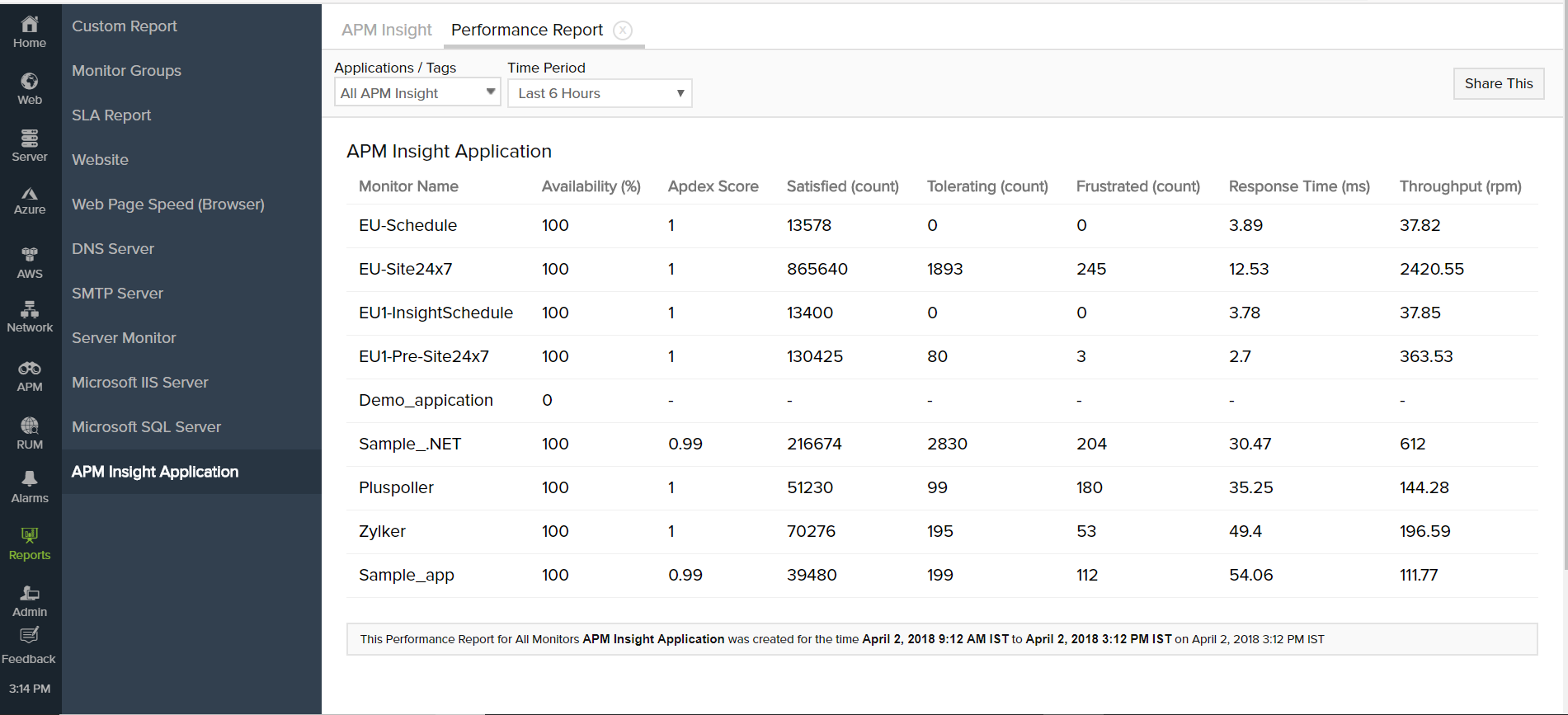 Classification of Apdex score ( Satisfied, Tolerated and Frustrated count) can be viewed for all APM Insight monitors and monitor groups under APM Insight Performance reports