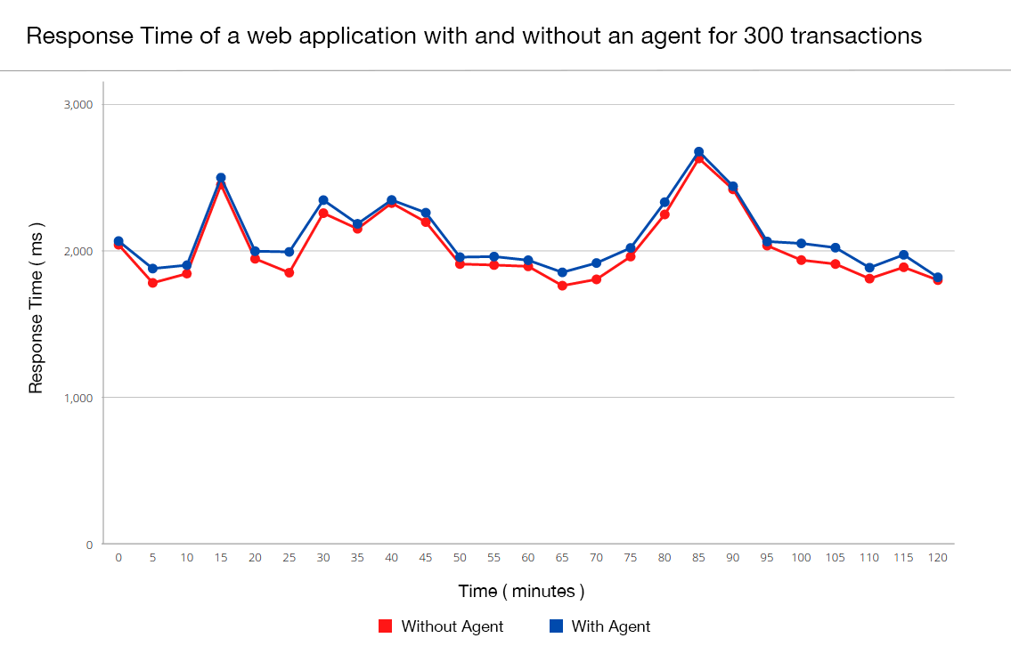 Timeline chart showing the impact on application's response time